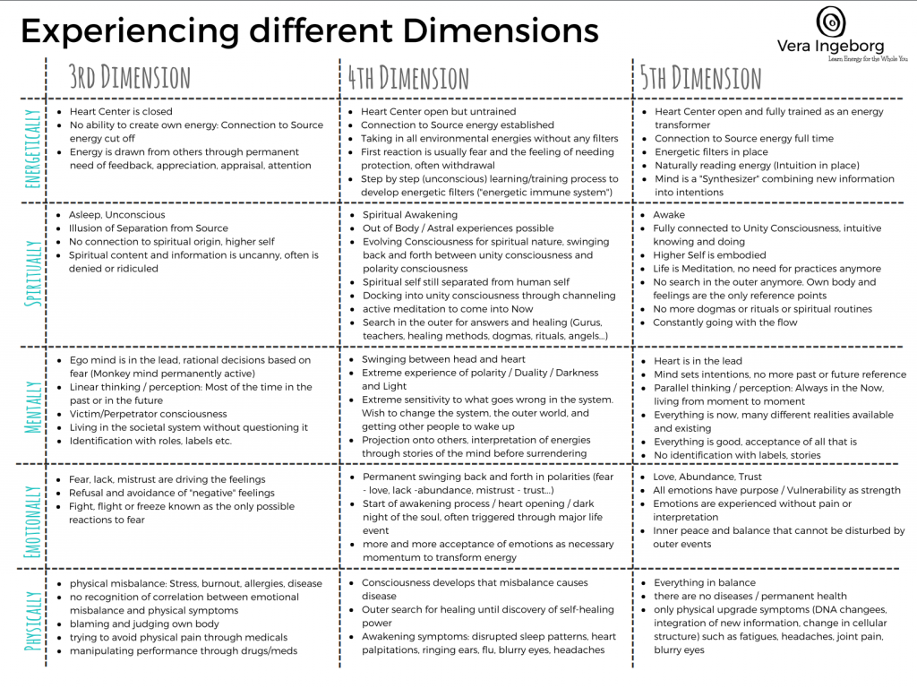 How does it feel to experience different Dimensions – In a Love World